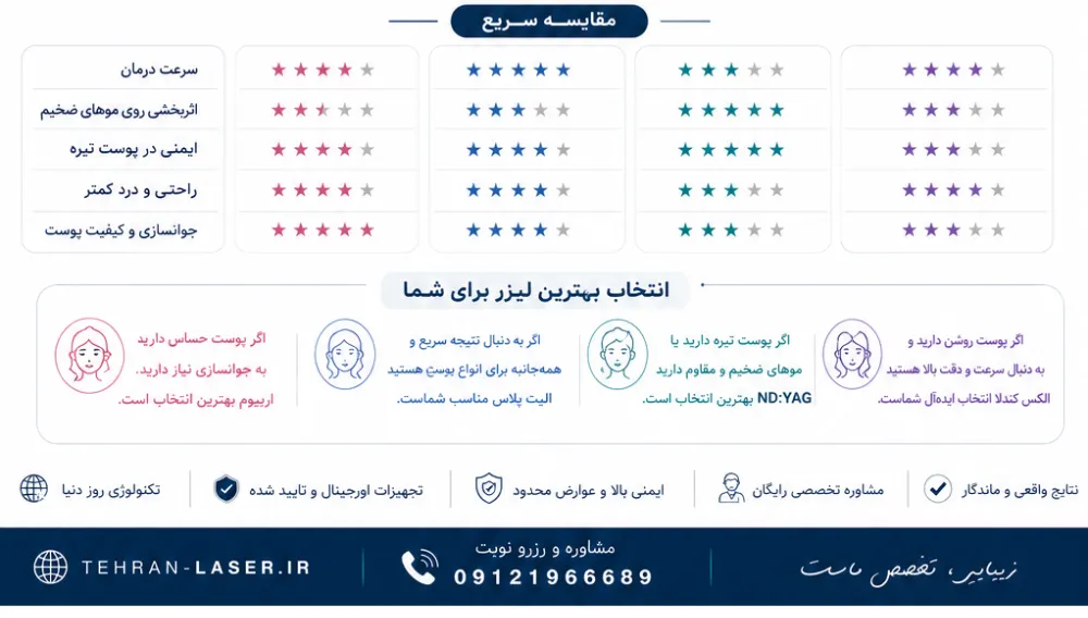 مقایسه لیزر